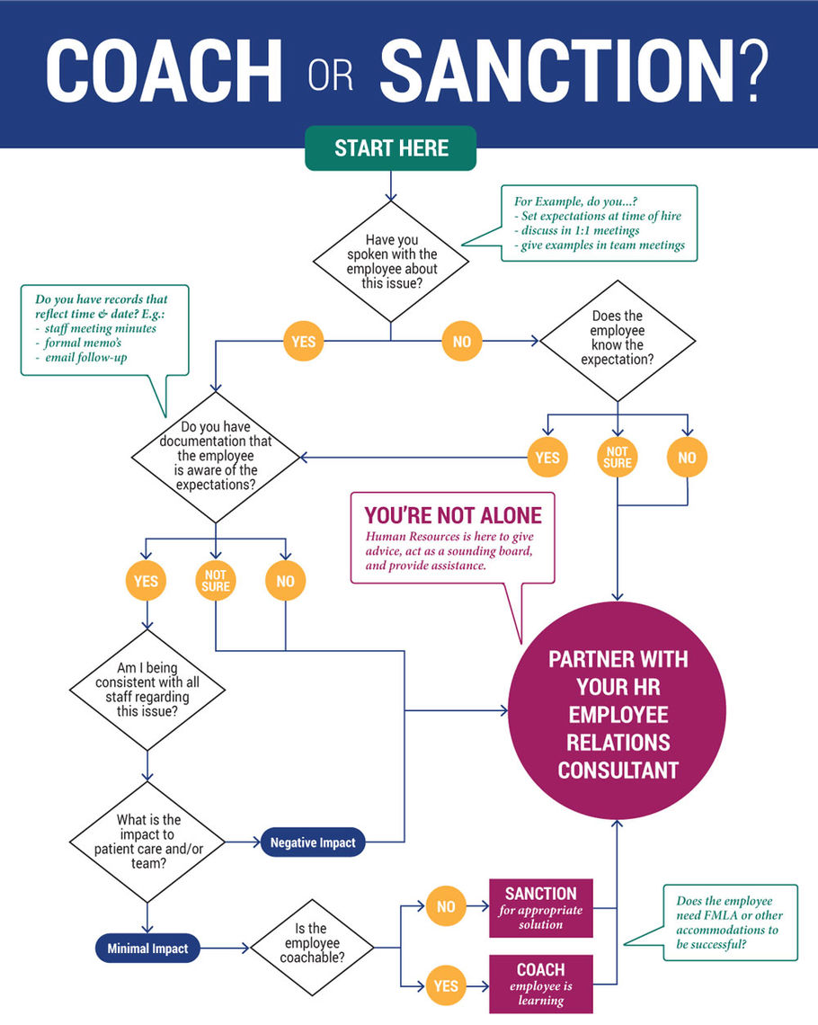 Process Problem Or Coaching Moment 