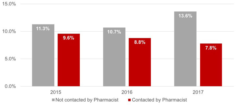 pac3 reduction in readmission