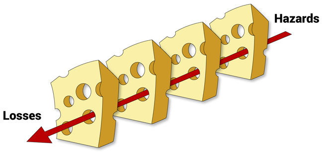 dr reason swiss cheese model