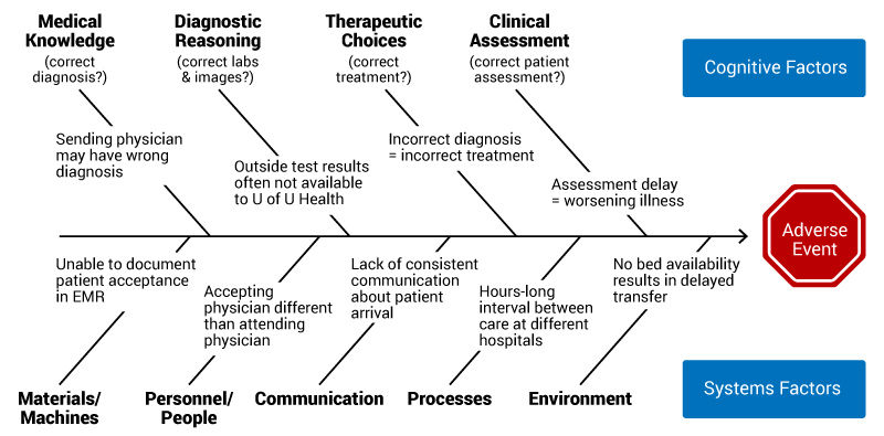 Fishbone Diagram Medication Errors