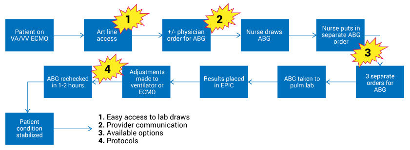 abg robbins process map