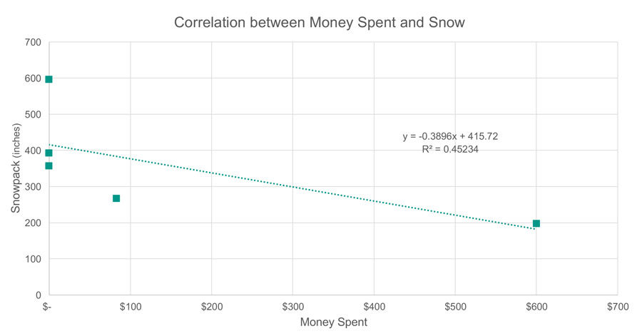 cindy money spent snow