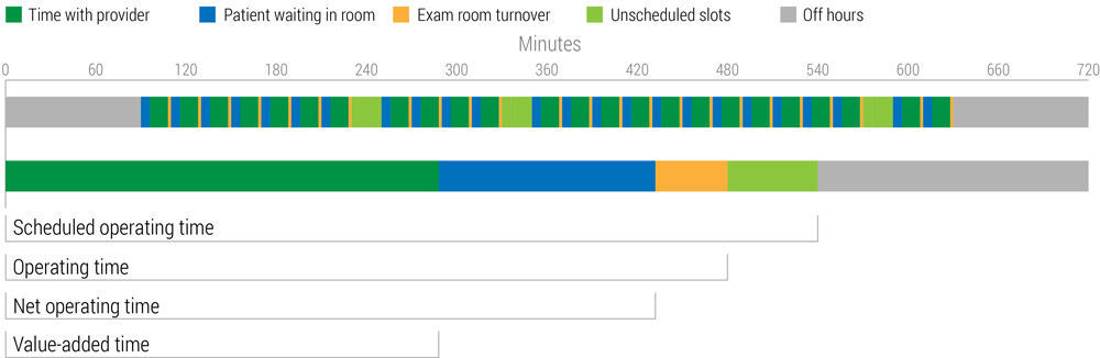 oee chart for health care exam room