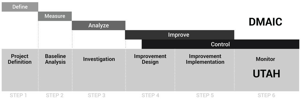 dmaic dojo