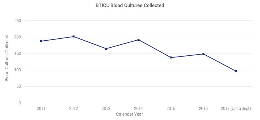 bticu blood cultures collected