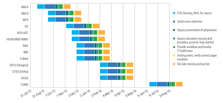 figure 4 sepsis gantt chart