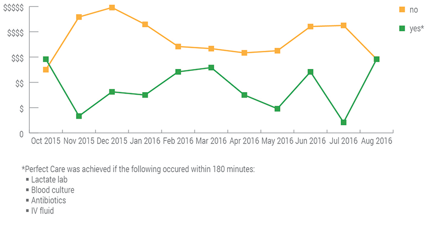 figure 5 sepsis cost perfect care