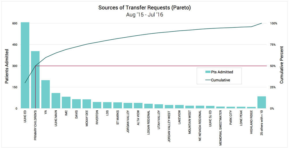 uni sources of transfer requests pareto
