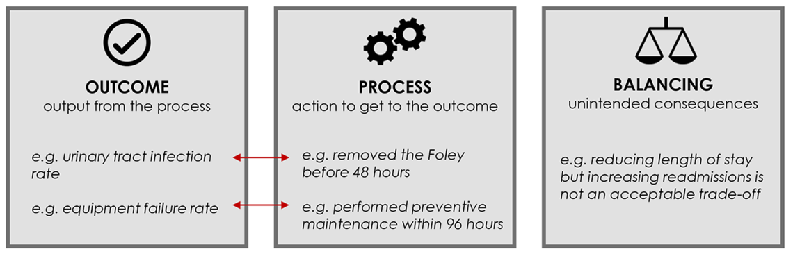 2 process outcome goals