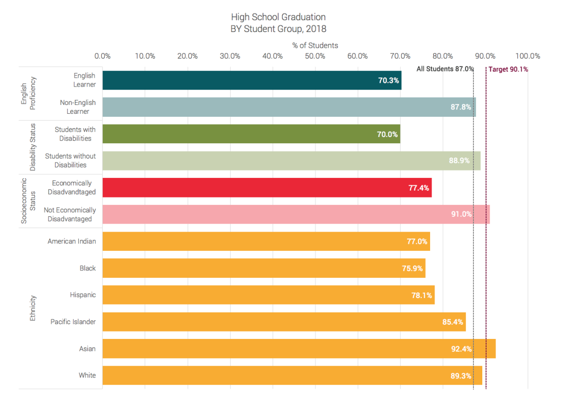 achievement gap data