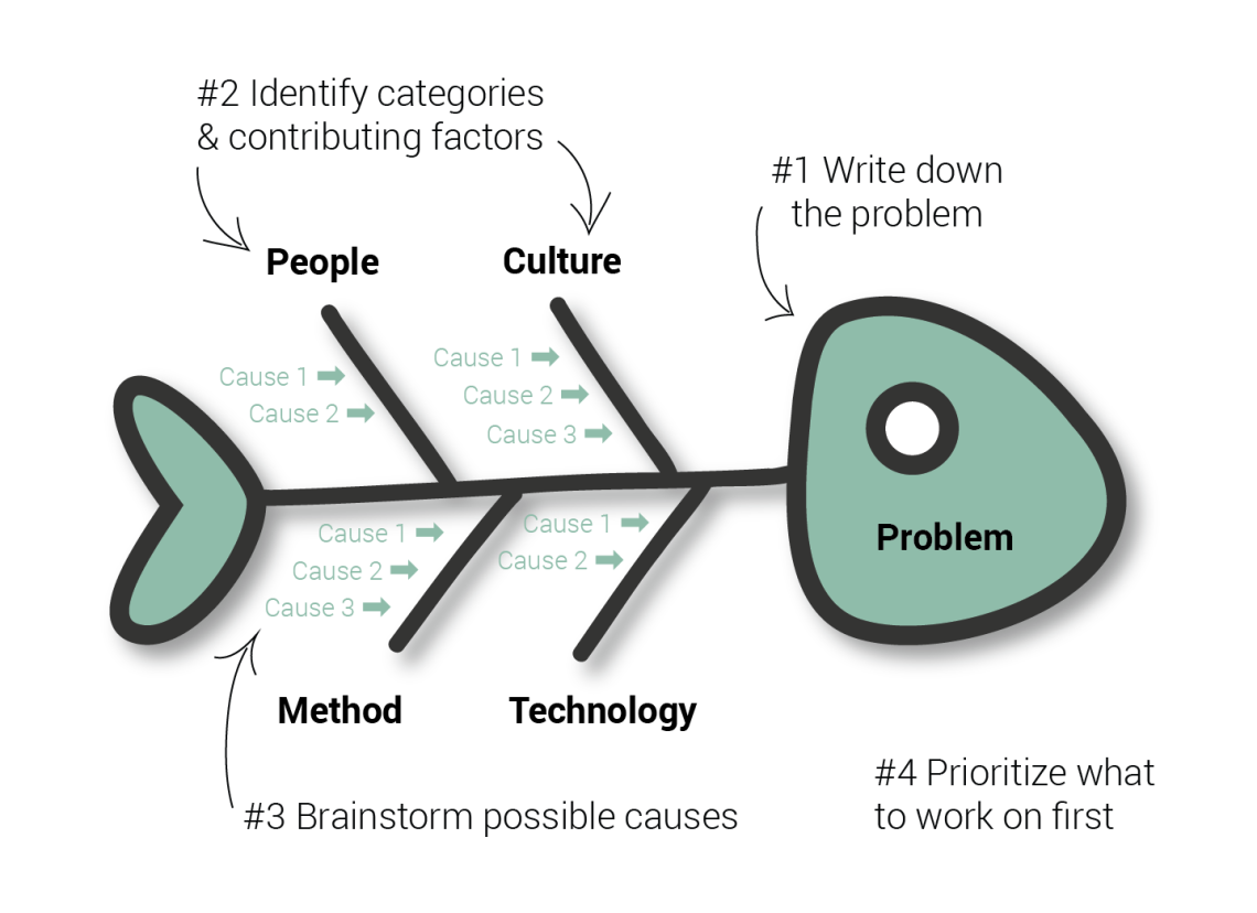 Fishbone Diagram A Tool To Organize A Problem s Cause And Effect