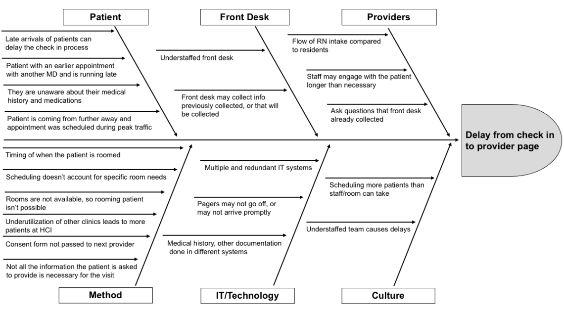 Example Fishbone Diagram For Patients Complaint About Walkin Clinic