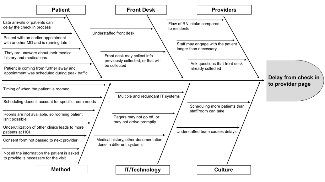 RCA Fishbone Diagram