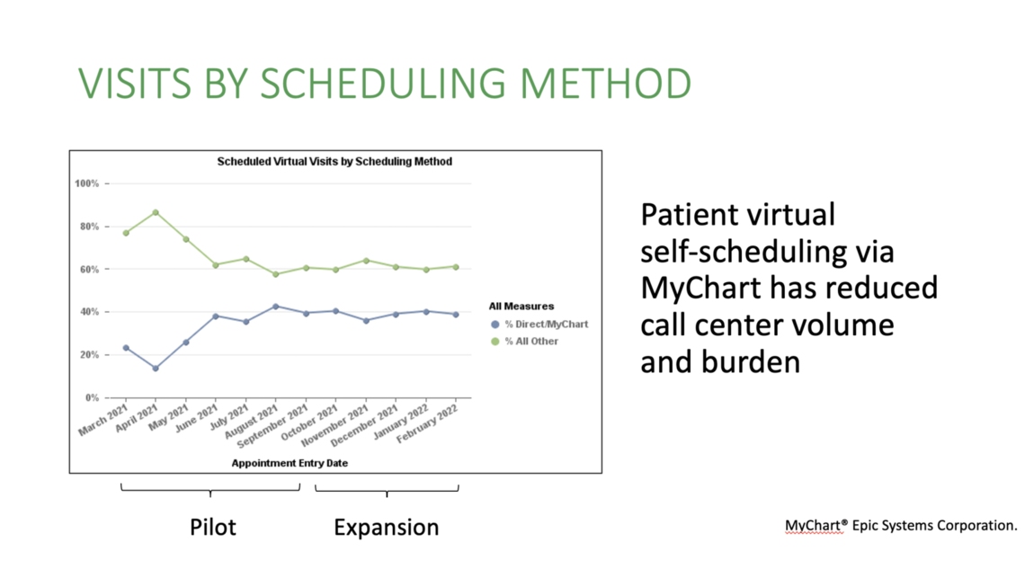 visits by scheduling method