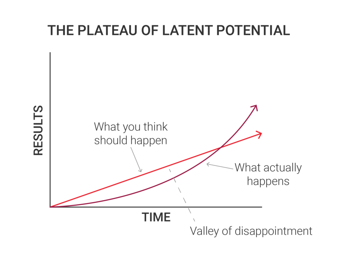 habits plateau