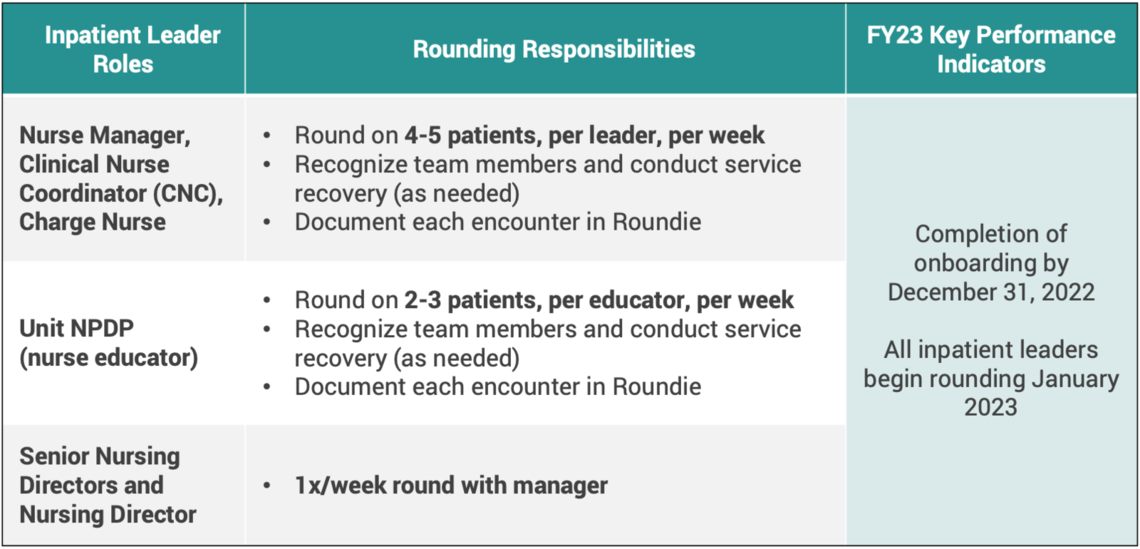 what-is-nurse-leader-rounding